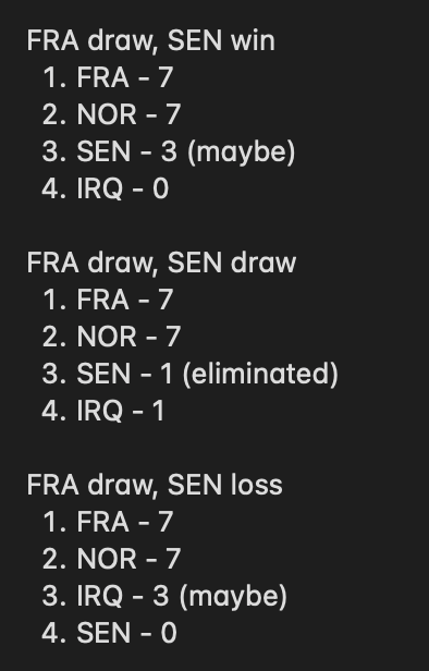 randomdude476's tweet photo. GROUP I SCENARIOS

Norway/France winner wins the group. If it's a draw, France wins the group.

Senegal/Iraq is for third place. Both teams NEED a win to have a shot to advance, and Iraq will probably need to win big because of goal differential (Senegal's at -3 and Iraq's at -6) https://t.co/JEVTKX9fob