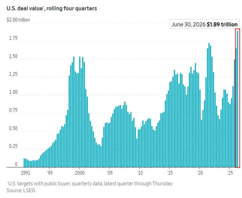 debochada_prinn's tweet photo. US companies are making massive deals right now 💰

M&amp;A deal value hit $1.89 trillion over the past year — nearly 3x since mid-2023. That's even higher than the 2021 peak or the Dot-Com bubble.

Also, 49% of deals last quarter used stock for payment, the most since 2001. Wi https://t.co/jejwHRK3fl