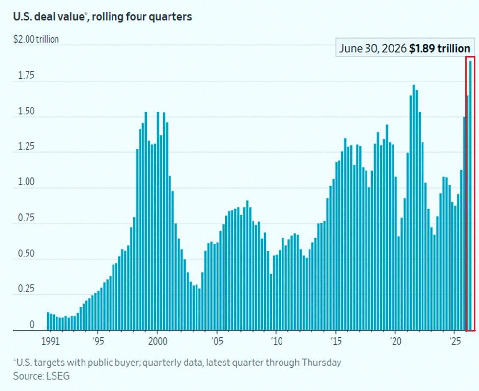 pepillo023's tweet photo. US companies are going all in on deals right now. 

M&amp;A value hit $1.89 trillion in the last 4 quarters—almost triple what it was in mid-2023. 🚀

That's bigger than the peaks in 2021 and even the dot-com boom ($1.72T and $1.54T). 

And last quarter, 49% of deal value use https://t.co/OkIJxGwlxI
