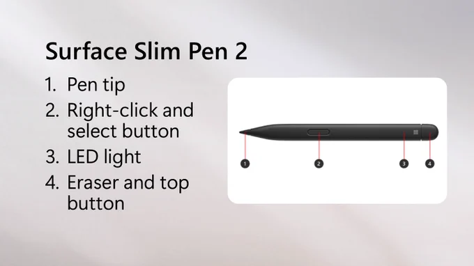Text beside a photo of a Surface Slim Pen 2 with callouts says 1. Pen tip, 2. Right-click and select button, 3. LED light, 4. Eraser and top button.