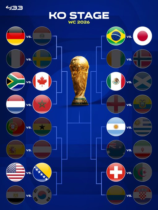 SVargasOK's tweet photo. 🔥 ¡Se sigue conformando el cuadro de 16avos! Cruces confirmados hasta el momento:

🇿🇦🆚🇨🇦
🇳🇱🆚🇲🇦
🇺🇸🆚🇧🇦
🇧🇷🆚🇯🇵 https://t.co/euKEjznmxy