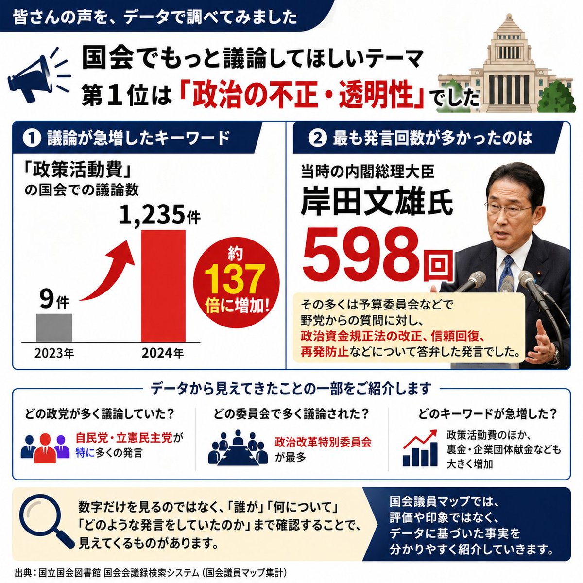 kokkai_map's tweet photo. 先日、「国会でもっと議論してほしいテーマ」を募集したところ、第1位は

「政治の不正・透明性」

でした。

そこで、国立国会図書館の国会会議録データをもとに、実際にどのような議論が行われていたのか調べてみました。

すると、いくつか興味深い事実が分かりました！

【政策活動費】という言葉は、2023年には9件だった議論が、2024年には1,235件となり、約137倍に増えていました。

関連テーマで最も発言回数が多かったのは、当時の内閣総理大臣・岸田文雄氏で、598回でした。

ただし、その多くは予算委員会などで野党からの質問に対し、政治資金規正法の改正、信頼回復、再発防止などについて答弁した発言でした。

数字だけを見るのではなく、「誰が」「何について」「どのような発言をしていたのか」まで確認することで、見えてくるものがあります。

国会議員マップでは、これからも評価や印象ではなく、データに基づいた事実を分かりやすく紹介していきます。

出典：国立国会図書館 国会会議録検索システム（国会議員マップ集計）