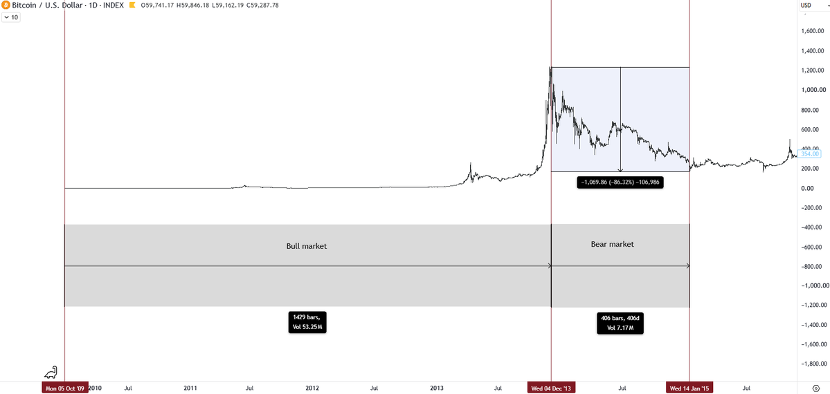 guerraglobal's tweet photo. @Rylonrylon @AlexesNakamoto I see bear markets different than coingecko's definition. https://t.co/MR6A7eCucI