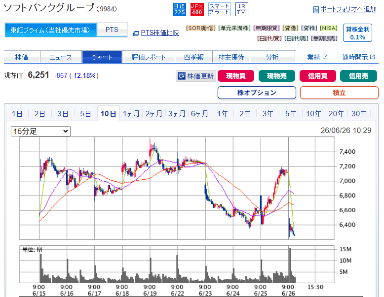 chawan_wabita's tweet photo. 昨日：岐阜さんSBG買う
↓
今朝：OpenAIの上場延期報道
↓
今日：SBG▲12.5%

あのさぁ https://t.co/tGCGmOqgY4