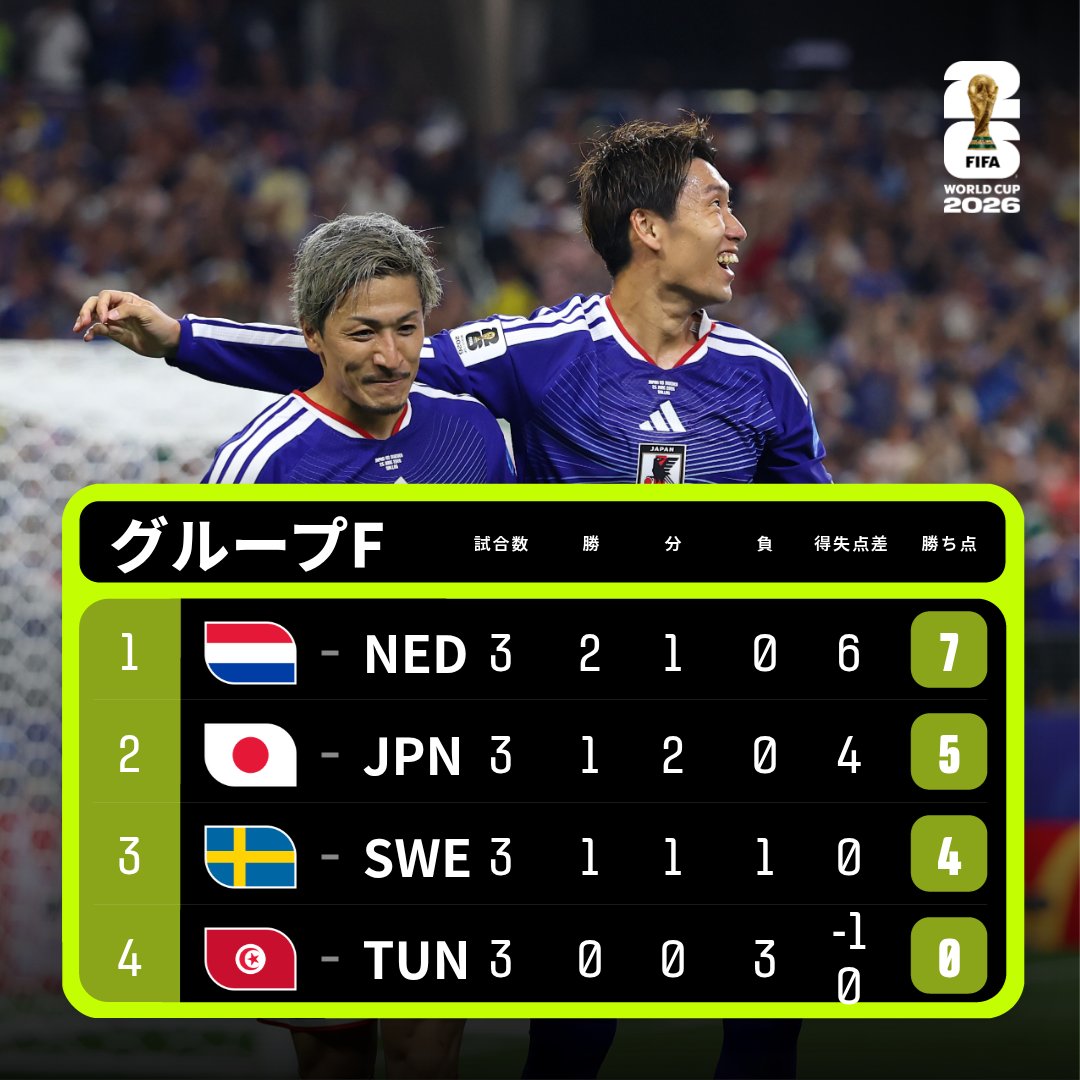 FIFAWorldCup_JP's tweet photo. グループFはオランダが首位🇳🇱

日本も2位で決勝トーナメント進出🇯🇵✨

#FIFAWorldCup