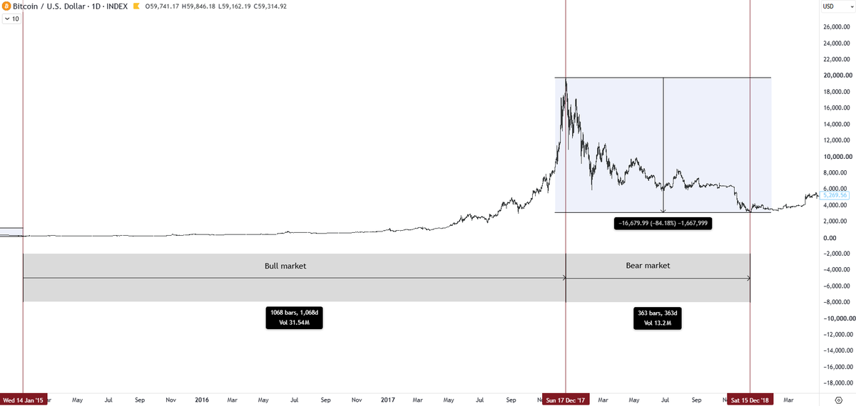 guerraglobal's tweet photo. @Rylonrylon @AlexesNakamoto I see bear markets different than coingecko's definition. https://t.co/MR6A7eCucI