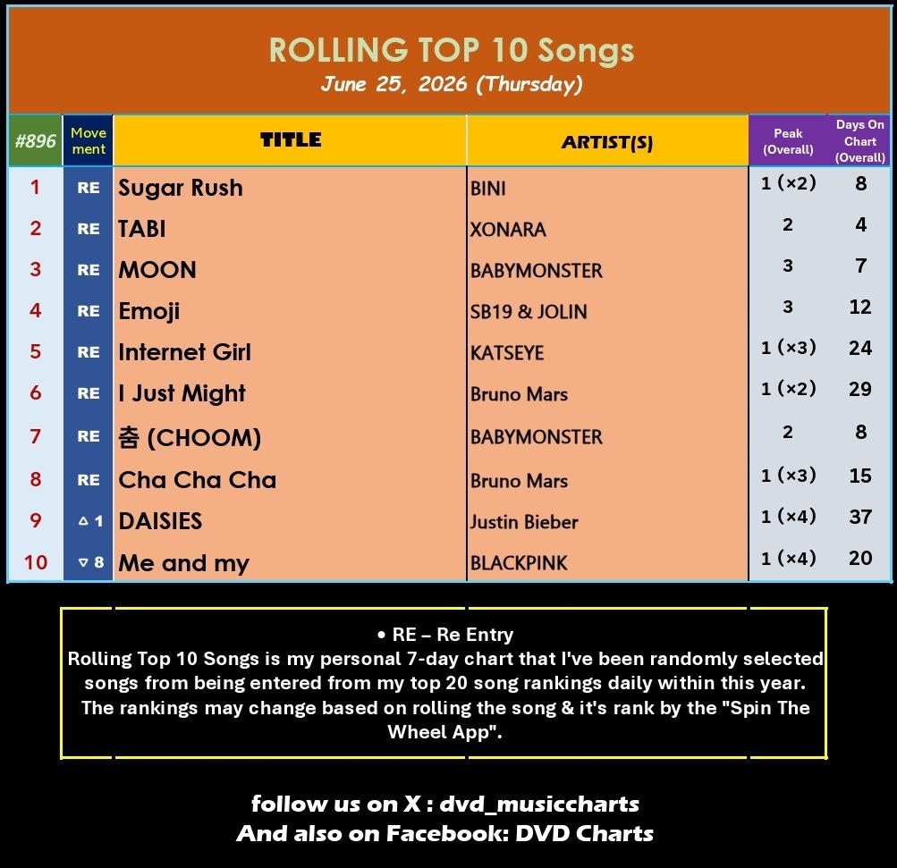 dvd_musiccharts's tweet photo. ROLLING TOP 10 Songs #896
June 25, 2026
1️⃣ Sugar Rush #BINI *2 Days @#1*
2️⃣ TABI #XONARA
3️⃣ MOON #BABYMONSTER
4️⃣ Emoji #SB19 #JOLIN
5️⃣ Internet Girl #KATSEYE
6️⃣ I Just Might #BrunoMars
7️⃣ CHOOM
8️⃣ Cha Cha Cha
9️⃣ DAISIES #JustinBieber 🔺1
🔟 Me and my #BLACKPINK 🔻8
#RT10 https://t.co/4FrKquhmnT