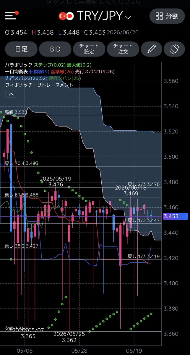 bumanfx's tweet photo. 【三菱UFJeスマート証券】【6/26トルコリラ🇹🇷🇯🇵今日のポイント】
　昨日のトルコリラ円🇹🇷🇯🇵も3.47-3.48円のほぼ固定された相場だった➡️ドル円🇺🇸🇯🇵が2024年7月高値に並ぶ161.95円をつけ、その後も161円後半で底堅く推移。一方、ドルリラ🇺🇸🇹🇷が46.50リラ超えでリラ安基調を強めたため、リラ円は動きづらいままだった。なおトルコ🇹🇷中銀の週間データによれば、19日時点のネット外貨準備高💰は520.1億ドルと前週比70億ドル近く拡大⤴️

　本日のリラ円🇹🇷🇯🇵も今週のレンジ3.47-3.48円を中心とした値動きでしょう。日足一目均衡表・雲の下限が3.47円に位置しているため、雲の中で上値を試すタイミングがあるかもしれない。ただし、そのためには対ドル🇺🇸でのリラ🇹🇷買い戻しが必要。

　トルコ🇹🇷メディアによれば、幾つかの大手金融機関は最新のレポートでトルコリラ🇹🇷に対する強気な見通しを維持。JPモルガンが見通しを据え置いたほか、HSBCはリラ🇹🇷の「買い」推奨を継続し、シティグループもキャリートレード戦略への支持を表明した。

　各行がリラ🇹🇷の先行きに自信を示す最大の根拠は、トルコ🇹🇷中銀による慎重かつ厳格なタカ派の政策スタンスにある。中銀は利下げへの転換を急がず、インフレ抑制と市場安定を最優先する段階的なアプローチを徹底している。この引き締め姿勢が海外投資家に強い安心感を与えている。

　さらに、当局が講じてきた機動的な先行措置も信頼を得ている。イラン🇮🇷戦争によるエネルギー高騰を受け、🇹🇷中銀は3月に資金供給ベースを翌日物金利へシフトさせ、実質的な借入コストを40％まで引き上げました。足元で原油価格は落ち着きつつありますが、カラハン総裁は「通常の資金供給再開を急ぐつもりはない」と明言。さらなる物価データの見極めを優先する方針。

　リラ円🇹🇷🇯🇵のチャートポイントは、日足一目均衡表・雲の上限3.51円を上値めどと想定📈下値めどは、18日まで6営業日連続の安値だった3.45円を見込む📉

【今日の予定】特になし

【昨日の指標結果】特になし

【昨日のレンジ】3.47円-3.48円

#fx
#トルコリラ円