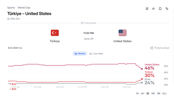 0xkSolcatcher's tweet photo. Türkiye vs United States

The Americans have already secured a spot in the playoffs. Mauricio Pochettino’s team is playing excellent soccer and currently looks like the clear favorite heading into the upcoming match in Los Angeles. The Turks, on the other hand, have taken more than sixty shots on goal over two matches but have yet to score a single goal.

The U.S. national team’s defense operates like a well-oiled machine and is virtually flawless.

Aston Trusty and Miles Robinson have securely locked down the center of the defense, leaving the opposing forwards with no chances.

Joe Scally is incredibly effective on the flank, managing to both thwart Turkish attacks and launch his own he is like soldier of defense 

Mark McKenzie adds the necessary toughness at the back, so Turkey, with its huge problems finishing, simply won’t be able to break through such a solid wall

The U.S. team takes the field as the undisputed group leader. They’re ready to play clear soccer with the support of their home fans and finish the group stage with a perfect record. We’re expecting a beautiful and convincing victory from Team USA. Well, guys, Turkey had 60 shots on goal and didn’t score a single time lol

video by madebymerts1