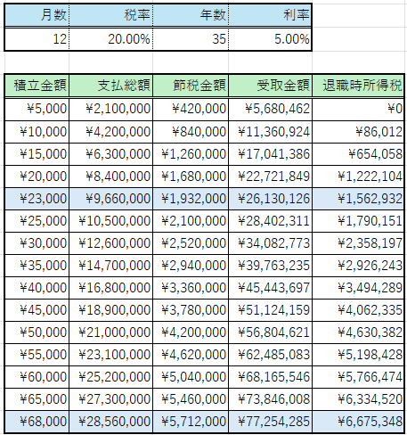 haskaop's tweet photo. 新NISAもいいけど、資産形成にはiDeCoの節税効果も見逃せない。
20代前半は収入も少ないでしょうし、35年で。年率5%にしておきました。所得税は累進課税ですが20%で。iDeCoは掛け金全額所得控除なので、節税の効果が大きい。
式あってるかな。退職金は掛け金を経費にできませんよね？

#投資 #iDeCo https://t.co/qBnC2yh0ww