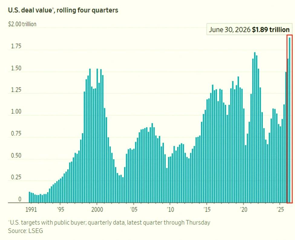 Javiern____'s tweet photo. US corporate deals are absolutely booming right now 🚀

M&amp;A value hit a record $1.89 trillion over the last 4 quarters — nearly triple what it was in Q2 2023.

That's even higher than the peaks in 2021 ($1.72T) and the dot-com bubble ($1.54T).

Last quarter, 49% of deal v https://t.co/FDtVo9Wcs2