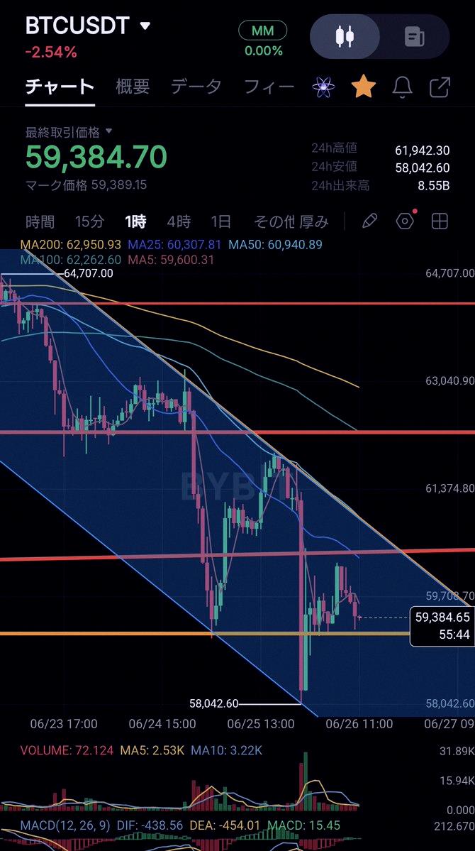 johnny93245's tweet photo. #BTC #Bitcoin 下降通道 📉 https://t.co/qxUlmDPfXQ