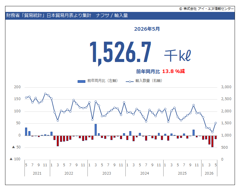indbgraphreport's tweet photo. 2026年5月 #貿易収支額 確報は3,917億円の赤字でした。
話題の #ナフサ は
輸入量が減り（前年同月比 13.8％減）、
輸入額が上昇（前年同月比 70.0％増）しました。
輸入単価（CIF）が大きく増加（前年同月比 97.2％増）しています。

https://t.co/YrLmZOrP9N https://t.co/lCuavpkWxq