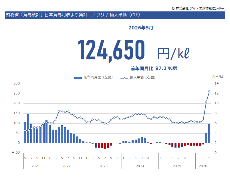 indbgraphreport's tweet photo. 2026年5月 #貿易収支額 確報は3,917億円の赤字でした。
話題の #ナフサ は
輸入量が減り（前年同月比 13.8％減）、
輸入額が上昇（前年同月比 70.0％増）しました。
輸入単価（CIF）が大きく増加（前年同月比 97.2％増）しています。

https://t.co/YrLmZOrP9N https://t.co/lCuavpkWxq