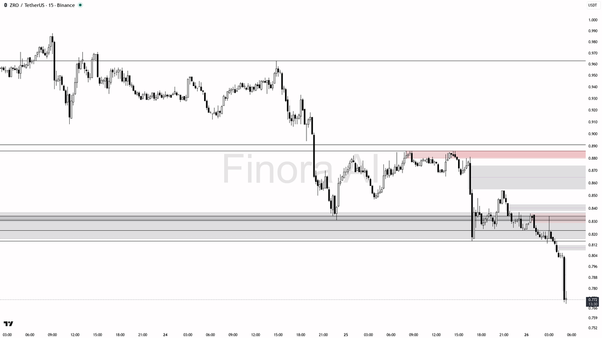 Finora_EN's tweet photo. ❄️ 7.5x Unusual Selling Volume on $ZRO , what just happened?

- Given the extreme volume anomaly and sharp drop, I expect a short-term relief bounce is possible, but the primary direction remains bearish unless price can reclaim above 0.797 and especially 0.815.
- The best setup here is to wait for a bounce into the 0.797–0.815 zone and look for rejection — confirmations could be a bearish engulfing, a clear lower high, or reversal signals on the 5m/15m chart.
- Example entry: If price bounces to 0.797–0.815 and forms a bearish engulfing or rejection pin bar, consider entering a short trade. First target would be 0.765, then 0.751. Place your stop loss above the recent swing high in that rejection area.
- If price gets oversold and suddenly reverses at 0.765 or 0.751 with a strong bullish pattern, you could consider a quick scalp long, but only with clear confirmation like a large pin bar or engulfing.
- If price pushes directly below 0.765 without any bounce, be careful — don’t chase shorts; wait for the next consolidation or failed bounce.
- If price reclaims and closes firmly above 0.815, especially on strong volume, my bearish bias would be invalidated, and a move toward 0.854 could be next.

📝 This is not investment advice, only an educational report. Always wait for confirmation before entering any trade — in this kind of environment, patience pays off! 🚦

📊 Get detailed free analysis of any coin on any timeframe you want. Try Finora AI - Your Trade Buddy for free → https://t.co/kMPco9Fs6m
