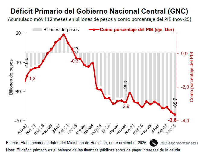 Tinojaramillo's tweet photo. Petro quebró el país. https://t.co/hrLqfaJmah
