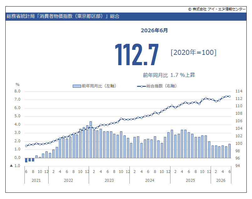 indbgraphreport's tweet photo. 2026年6月 #東京都区部消費者物価指数 生鮮食品を除く総合は前年同月比 1.6％上昇しました。
東京都区内の #物価動向 を示す指標で、消費者が購入する財・サービスの価格を一定の基準期間と比較し、時間経過による価格の変動から、インフレやデフレの把握に使用されます。

https://t.co/YrLmZOrP9N https://t.co/TGfrnQWJax