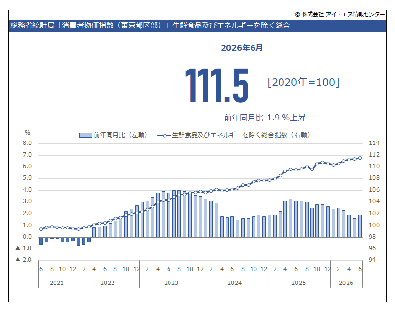 indbgraphreport's tweet photo. 2026年6月 #東京都区部消費者物価指数 生鮮食品を除く総合は前年同月比 1.6％上昇しました。
東京都区内の #物価動向 を示す指標で、消費者が購入する財・サービスの価格を一定の基準期間と比較し、時間経過による価格の変動から、インフレやデフレの把握に使用されます。

https://t.co/YrLmZOrP9N https://t.co/TGfrnQWJax