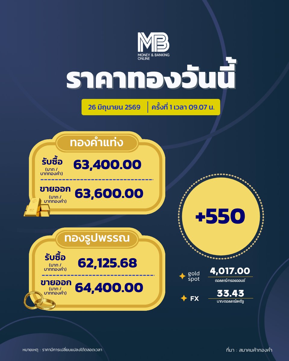 moneynbanking's tweet photo. 📈 ทองเปิดพุ่งแรง! เช้านี้ขึ้น 550 บาท

ทองรูปพรรณขายออกแตะ 64,400 บาท หลังราคาทองโลกรีบาวด์กลับมายืนเหนือ 4,000 ดอลลาร์ รับแรงหนุนจากดอลลาร์อ่อนค่าและบอนด์ยีลด์ลดลง https://t.co/1s9rLW5uKs