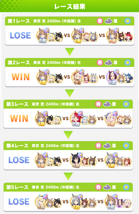 _katokko_'s tweet photo. ラウンド2初日

20戦12勝

アイちゃんが奇跡的に切れたので何とかA決勝に

だがSP下振れたお陰でスキル普通に取り切れないの草

従来通りマッチングは普通なのだが、距離Aや勝率0％オルフェに差されたりとか、相変わらずインシデント多発している状態

#ゲームウマ娘
#チャンミCLASSIC https://t.co/hHw4gY5CXe
