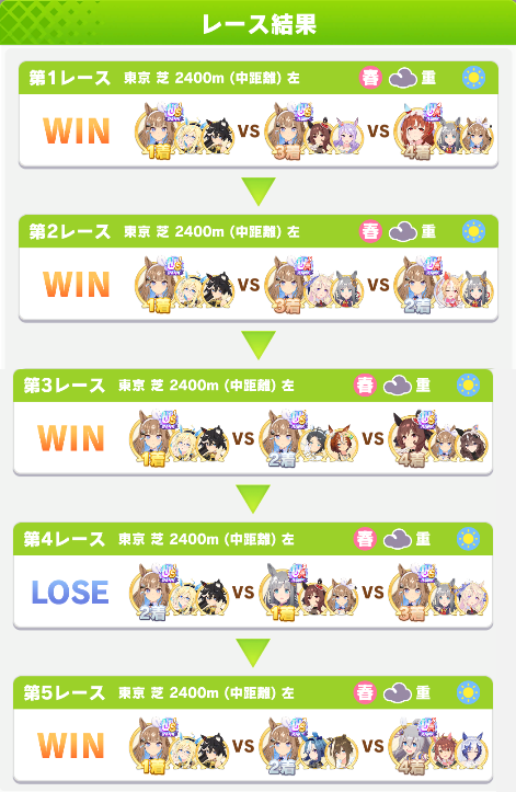 _katokko_'s tweet photo. ラウンド2初日

20戦12勝

アイちゃんが奇跡的に切れたので何とかA決勝に

だがSP下振れたお陰でスキル普通に取り切れないの草

従来通りマッチングは普通なのだが、距離Aや勝率0％オルフェに差されたりとか、相変わらずインシデント多発している状態

#ゲームウマ娘
#チャンミCLASSIC https://t.co/hHw4gY5CXe