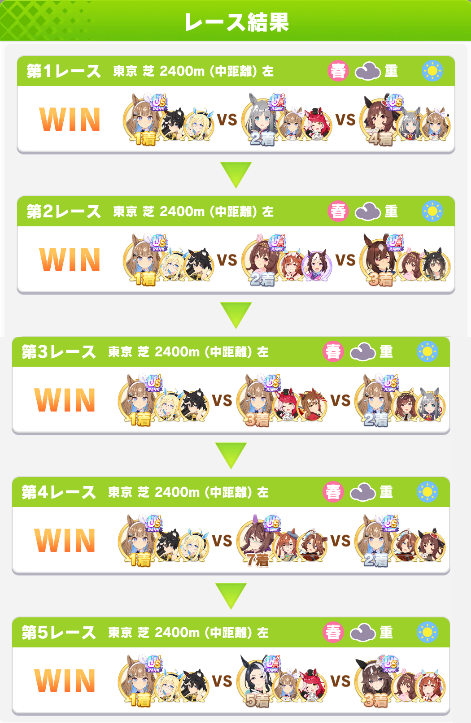 _katokko_'s tweet photo. ラウンド2初日

20戦12勝

アイちゃんが奇跡的に切れたので何とかA決勝に

だがSP下振れたお陰でスキル普通に取り切れないの草

従来通りマッチングは普通なのだが、距離Aや勝率0％オルフェに差されたりとか、相変わらずインシデント多発している状態

#ゲームウマ娘
#チャンミCLASSIC https://t.co/hHw4gY5CXe