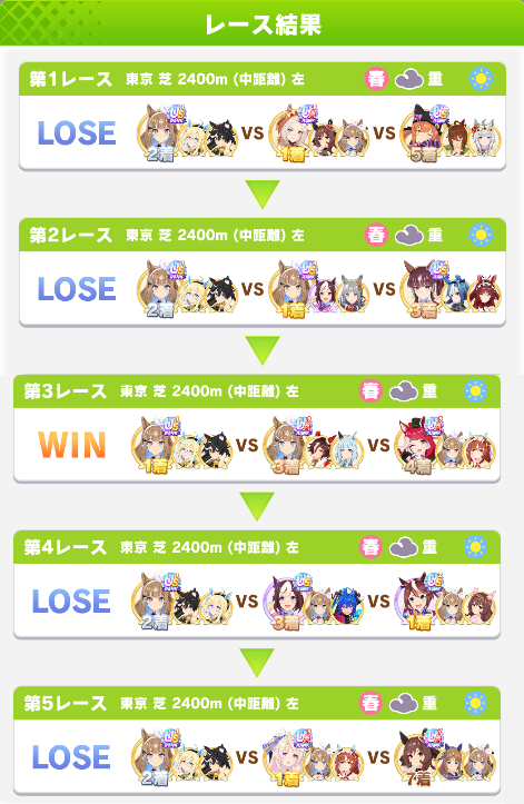 _katokko_'s tweet photo. ラウンド2初日

20戦12勝

アイちゃんが奇跡的に切れたので何とかA決勝に

だがSP下振れたお陰でスキル普通に取り切れないの草

従来通りマッチングは普通なのだが、距離Aや勝率0％オルフェに差されたりとか、相変わらずインシデント多発している状態

#ゲームウマ娘
#チャンミCLASSIC https://t.co/hHw4gY5CXe