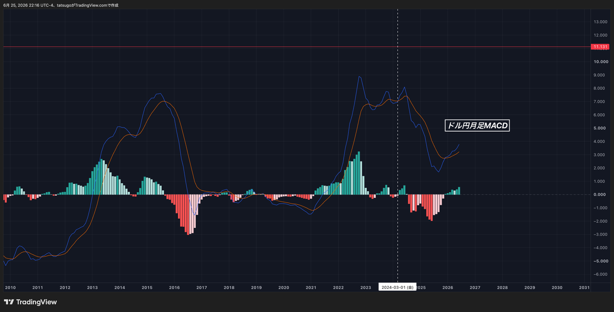 TatsugoChannel's tweet photo. #USDJPY #為替 この前公開したドル円分析動画で伝えてないことがあったので補足致します。月足MACDが2024年3月1日ぶりにゴールデンクロスしています。まだこの動画を見てない方は見て下さい。 https://t.co/2DqPmcWtHv