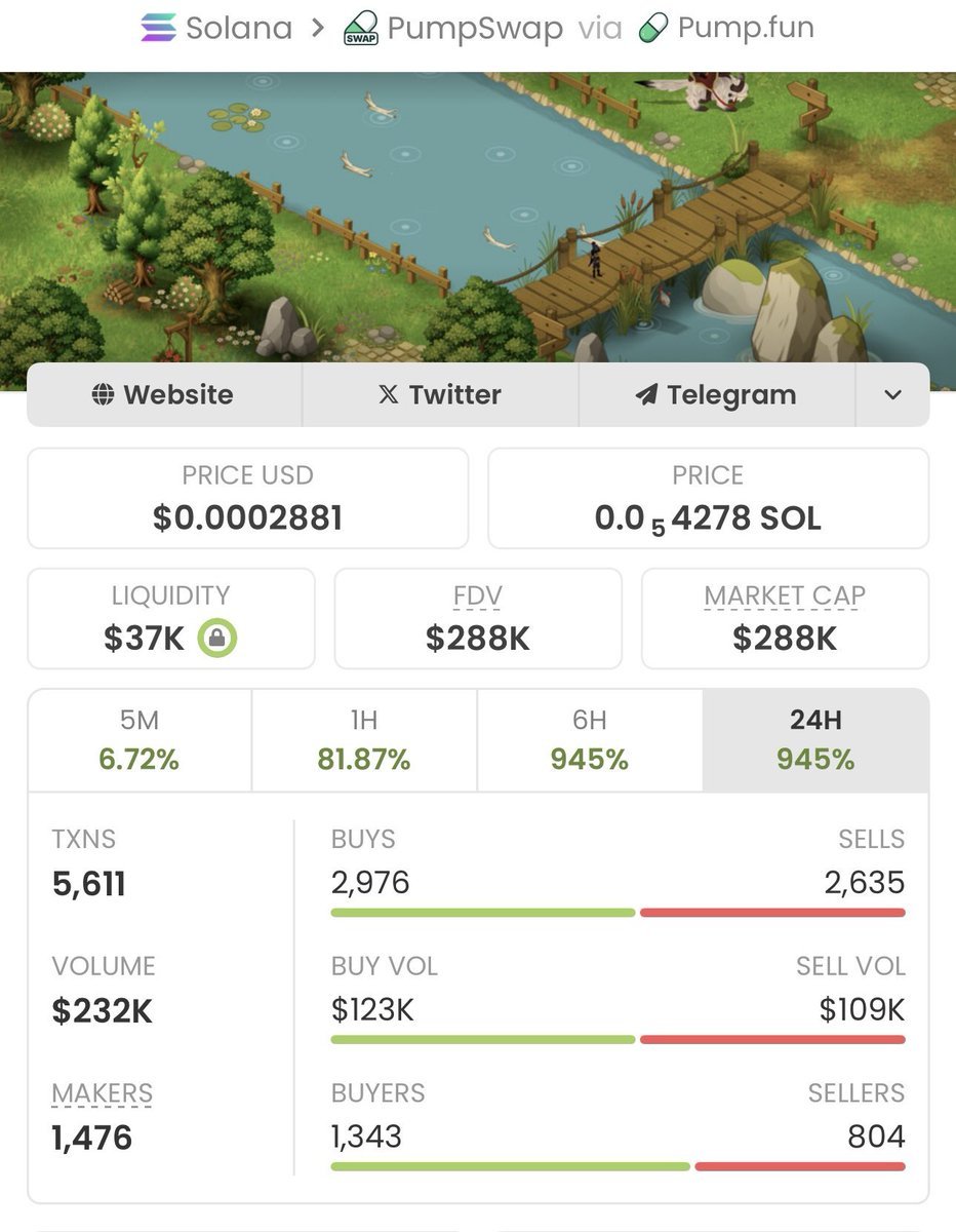 moonskrr's tweet photo. Called at $2.2K, now sitting pretty at a 130x return on $VALORA
The Alpha’s Vault is active tonight. Who’s riding this with me? 🦍🔥

#solana #memecoin #memecoin1000x https://t.co/7Dj7lAKfzy