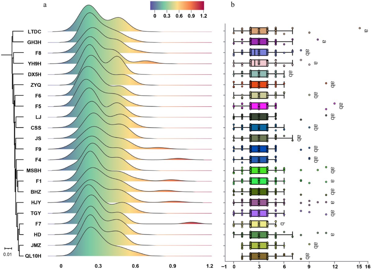 MaximumAcademic's tweet photo. #gCommo
Pangenome analysis of 22 tea cultivars identifies 1,699 WRKY members with tissue-specific expression patterns, providing molecular targets for marker-assisted tea breeding.
@GenomeBiology @NovartisDx #WRKY #Pangenome #TeaPlant
Details: https://t.co/hcVotXQkdt https://t.co/Vs18AUS6Ku