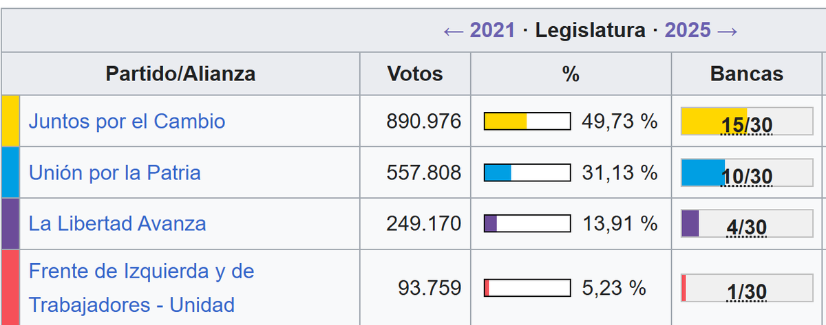 EDesarrollista2's tweet photo. @Rody732016 El origen del PRO es acá en CABA, miren LO QUE QUEDA del PRO, perdieron todos los votos porque son cualquier cosa.
REVENTARON EL PRO lo vengo diciendo desde 2023..
Miren lo que sacaba el PRO en 2019, 2021, 2023 y ahora 2025, en 2027 QUE SIGAN ASI que no sacan un voto.. https://t.co/9XZyfdcsw1