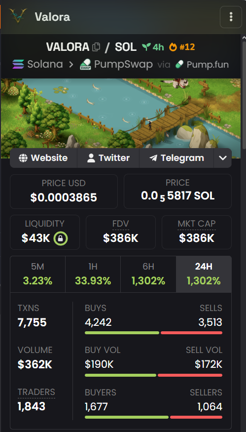 Orbital_Gate's tweet photo. New #SolanaGaming project on the radar.

@ValoraPlay has officially launched on #Solana, bringing a browser-based fantasy MMORPG focused on progression, professions, trading, mounts, and exploration.

The GameFi narrative is heating up again... could solana:Fco8LmvTwsWi5A3TEhd9vQUnQ2BmVpYG4RjXatGUpump be one of the next projects to watch?

CA:
Fco8LmvTwsWi5A3TEhd9vQUnQ2BmVpYG4RjXatGUpump

👀 Keeping it on my radar.