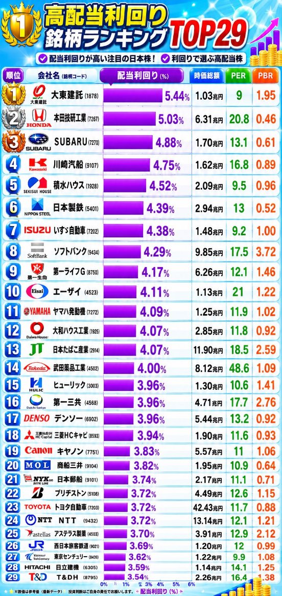 NoBuTsuNa_Ch's tweet photo. 【永久保存版】🚨✨
時価総額1兆円超えの「超大型株」なのに、配当利回り3%〜5%超えのバケモノ銘柄をスクリーニングしたらすごい数値に…

↓ ↓ ↓ https://t.co/F9qUckxcdT