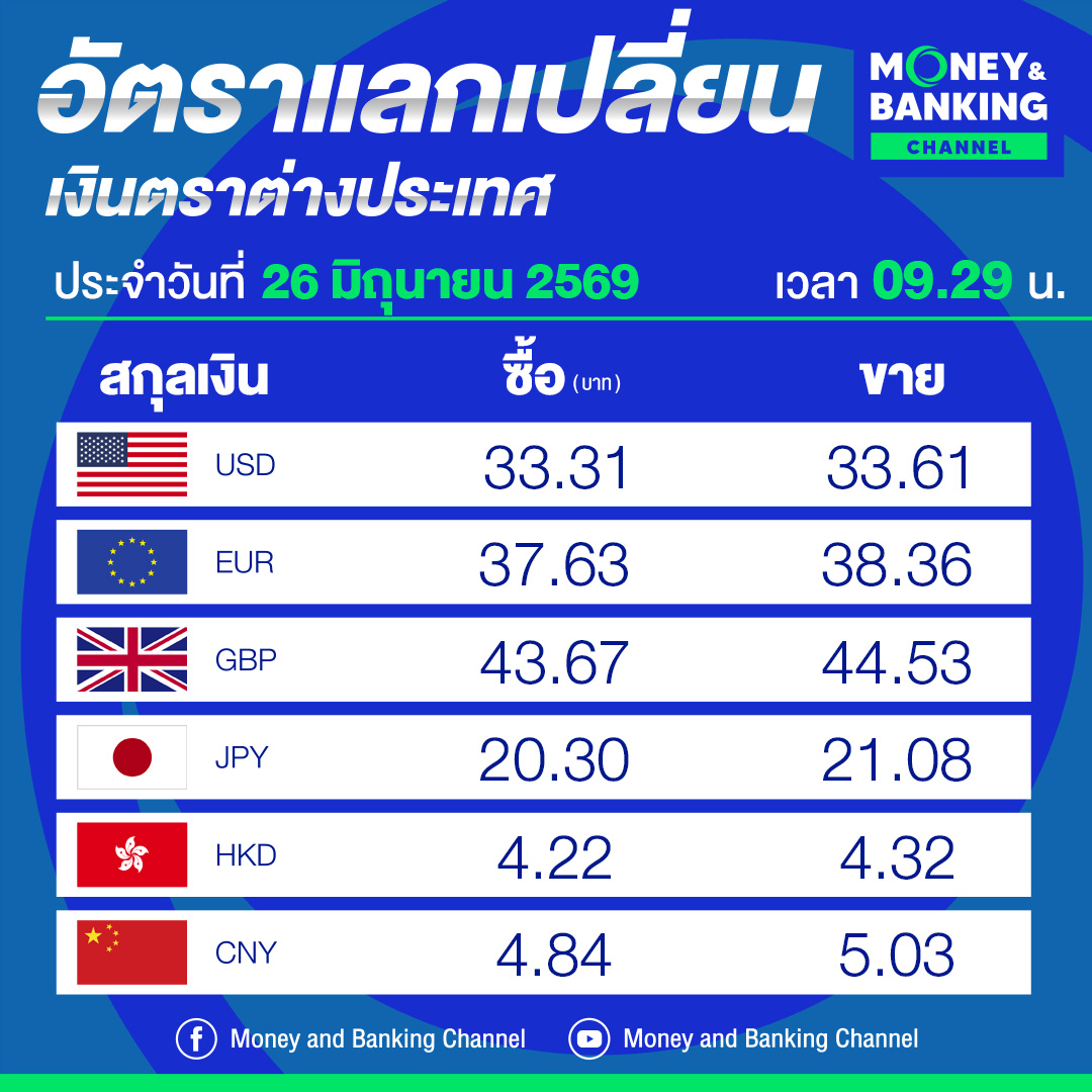 moneynbankingch's tweet photo. กลุ่มงานตลาดการเงิน ธนาคารไทยพาณิชย์ ประเมินค่าเงินบาทวันนี้เคลื่อนไหวในกรอบ 33.25-33.50 บาท/ดอลลาร์

ข้อมูลจาก : SCB Financial Markets , สำนักข่าวอินโฟเควสท์

#เงินบาท #ค่าเงินบาท #สกุลเงิน #อัตราแลกเปลี่ยน #ค่าเงิน https://t.co/rNi5Grzbsy