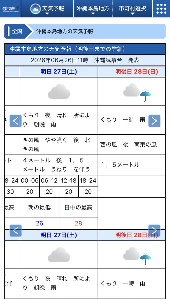 ro_mo_ba's tweet photo. ←沖縄帰れるか心配していた時の気象庁台風情報
→帰沖を明日に控え、大勝利確信の気象庁台風情報
最後に明日の天気❤️‍🔥

最高！！！！
全日雨を覚悟していた！！
日中一瞬晴れるっぽい！！！最高！ https://t.co/JKOVNvDPUo