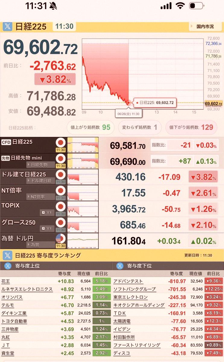 ccvf235698's tweet photo. 大家早～
日經指數又跌好兇啊…

今天早上有世界盃足球賽，
股票就沒什麼動，乖乖放著。

跌幅貢獻排行

Advantest
軟銀集團
東京電子
鎧俠
TDK

這五家加起來跌了2145.96日圓😰 https://t.co/bg5jNrTSPq