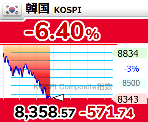 nicosokufx's tweet photo. 韓国 KOSPI「今日もサーキットブレーカーしちゃうの！？」😱

日経平均とKOSPI
「方向性は一緒（似た動きをしている）」KOSPI注視 https://t.co/KPbQrNwrhw