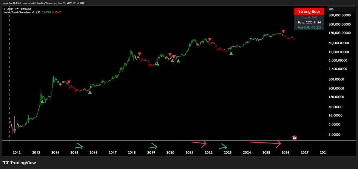 Jamie1Coutts's tweet photo. Everyone wants to call tops and bottoms. I'm as guilty as anyone. Mainly to test your frameworks. Partly ego.

I called the 2022 Bitcoin bottom right. I called a top in September 2025, but not the definitive top. My thesis: a 30% correction, then a run to $170,000. The correction came. The continuation didn't. Now Bitcoin is in the bear. Everyone wants to call the bottom. Including me.

But there are two elements to investing: price and time. You can be right on one and completely wrong on the other.

The 2014-15 bear market is the reference. The price bottom came nine months before a clear trend reversal. Nine months of sideways while the signal appeared early. If you were right on price but couldn't hold through the wait, you were probably out before it mattered.

This is why a trend or momentum overlay earns its place. Not to identify the exact bottom, but to tell you when the market is ready to confirm one. In a potentially long bottoming process, that's the more valuable signal.