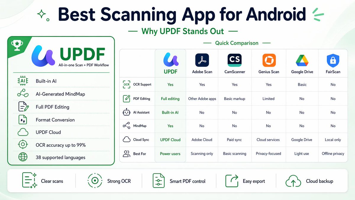 updfeditor's tweet photo. Still using a scanner app that only scans?
UPDF lets you scan, OCR, edit PDFs, convert formats, sync files, and use built-in AI in one place. Worth a look if you want more than basic document capture.
#UPDF #AndroidApps #PDFScanner #OCR #PDFEditor #AIProductivity https://t.co/fCKiYRucDL