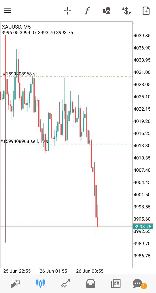 nextpips's tweet photo. #XAUUSD 🔥🔥Hustle never stops.

🎯 One strategy. Consistent wins.

#easymoney #easystrategy https://t.co/jecZJklHEn
