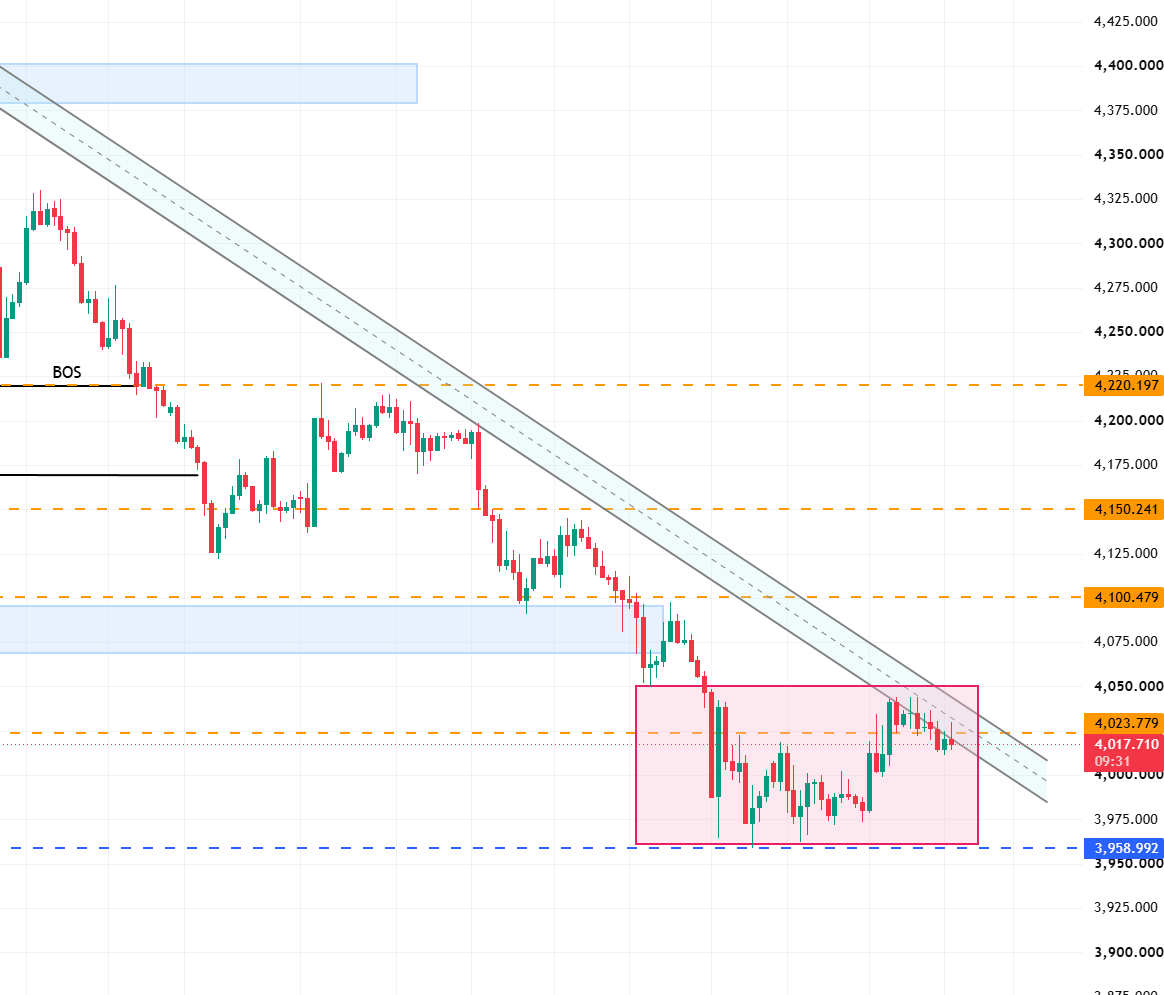 K_T_ARENA's tweet photo. #XAUUSD #Gold

Gold is currently fluctuating above the 4000 level. The key focus is whether this level can hold.

Scenario 1: Successfully holding the 4000 level will trigger a rebound to 4050; a decisive break above 4050 would extend the upward trend. https://t.co/OfgGJnbxtJ