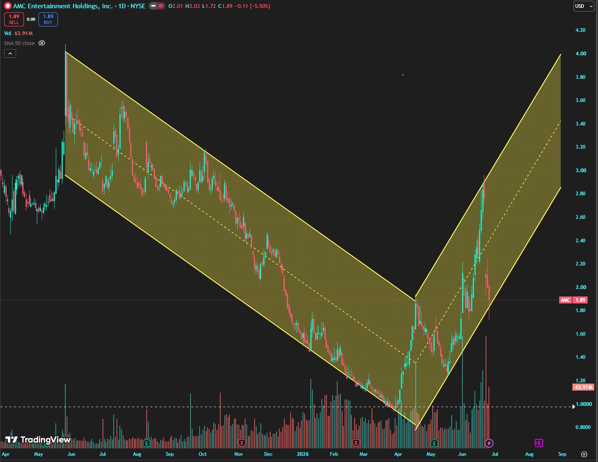 upitadalee's tweet photo. $AMC goes from descending channel to ascending channel, does it complete the V and run to $4? https://t.co/ZjfvYaYftO