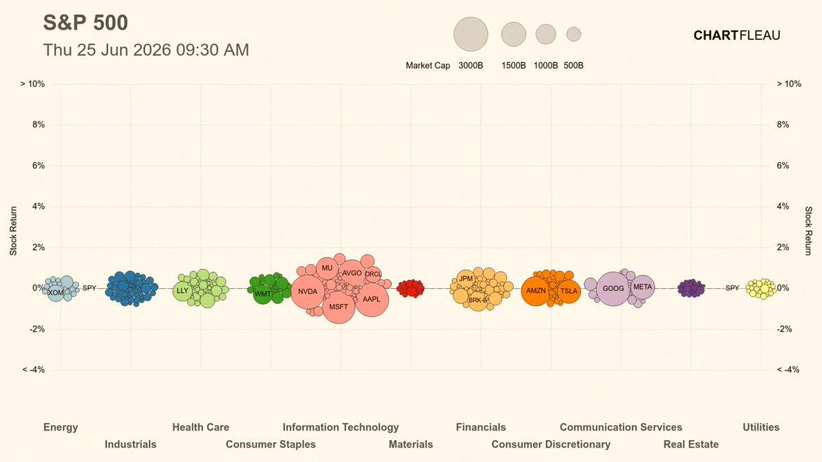 daikichipu's tweet photo. Here's how the US stock market ended today 🇺🇸 https://t.co/AR22DLp5qd