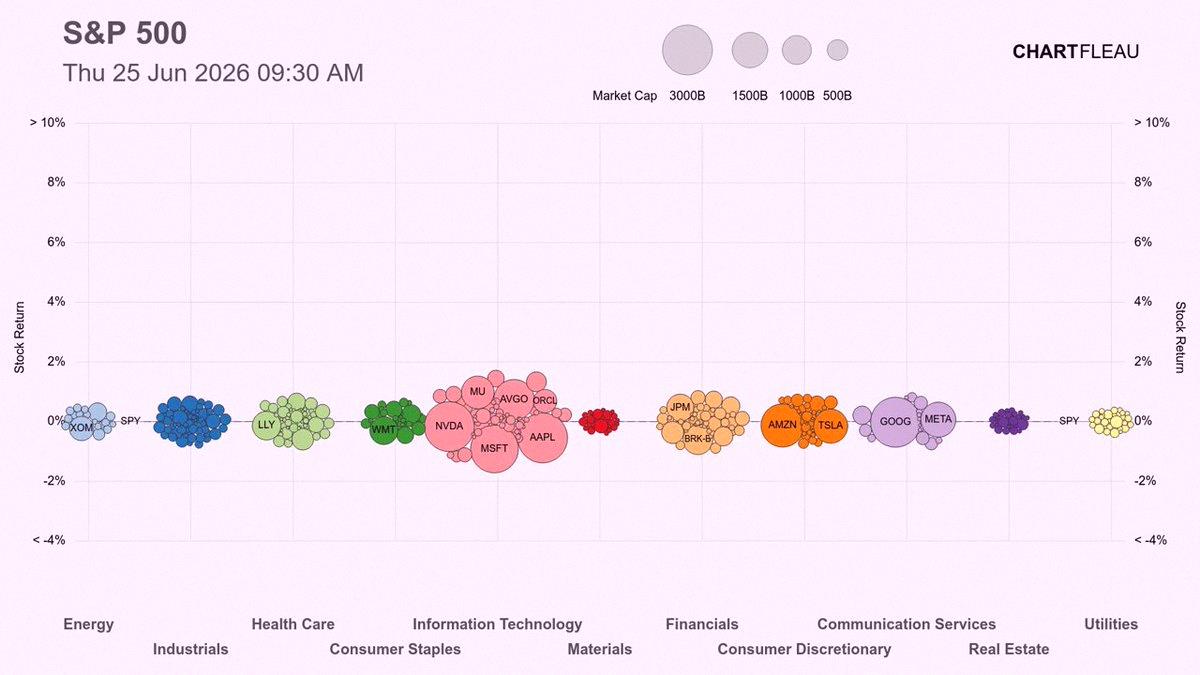 ekiden327's tweet photo. Here’s how the US stock market wrapped up today 🇺🇸

Pretty mixed day overall — some sectors up, some down. Nothing too crazy though. https://t.co/7UuG6pekZf