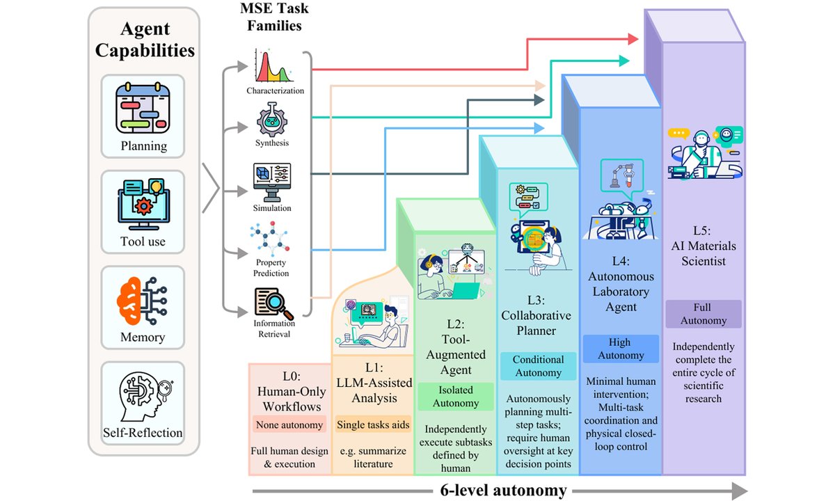 OAE_JMaterInf's tweet photo. 🧐Are AI Agents the Next Step Toward Autonomous Materials Discovery?
A timely Review from Prof. Tongyi Zhang.
💡Topic: Agentic materials science and engineering, with a six-level autonomy framework for LLM-based agents in materials research.
https://t.co/0m9NwzSvKE
#JMI #LLM https://t.co/SrnDL9b9oS