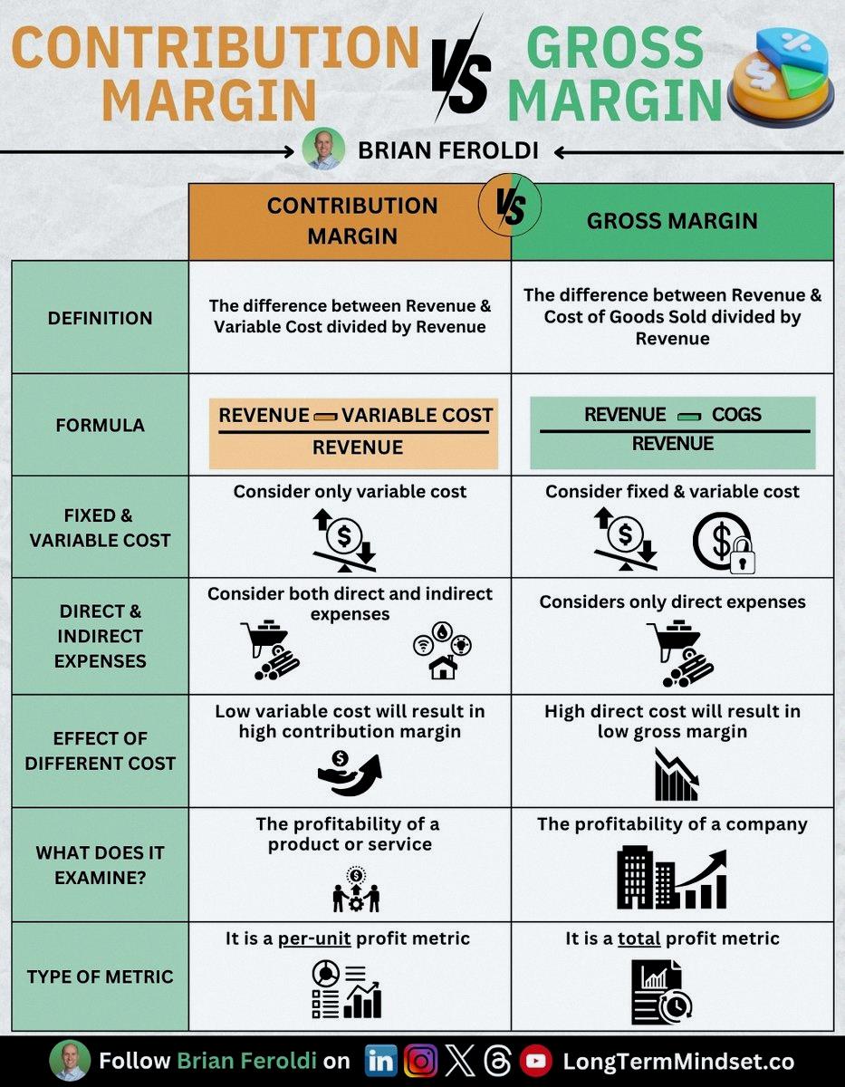 cn0xrx's tweet photo. Contribution margin and gross margin are different… Contribution margin looks at variable costs, gross margin includes COGS. Both help with pricing decisions 📊 https://t.co/oHU0RhoTS5