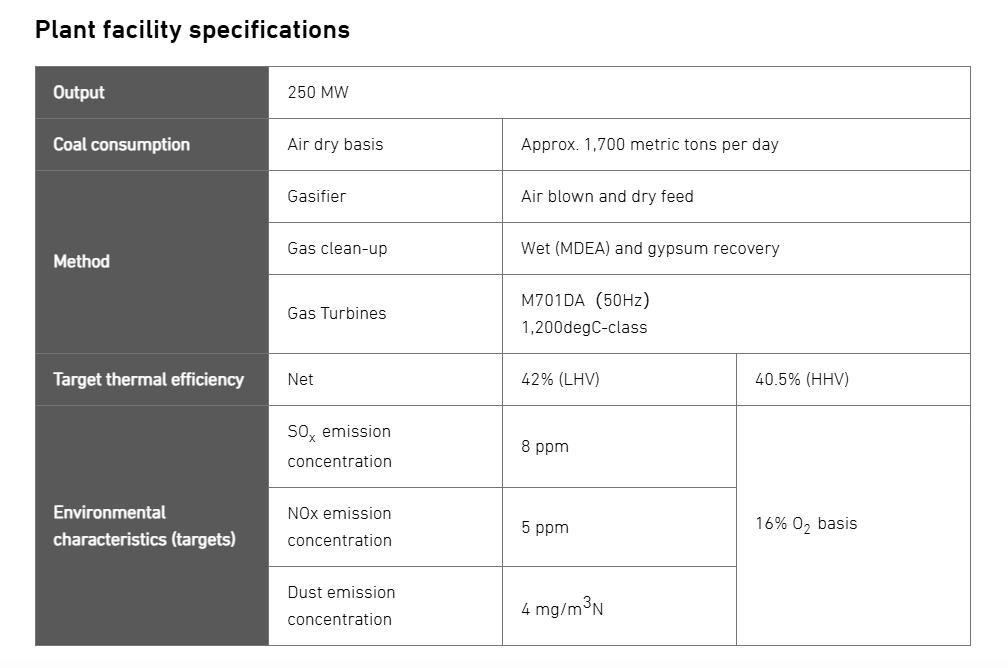 EquityValueIn's tweet photo. Coal Gasification , Air Blown Gasifier mechanism , mapping the process and commercial viability  

 Remains crucial to study this at this time , considering the global crisis as well as Government recent push on this

One thing I would recommend people interested to study in this is global players , read what Mitsubishi and other are doing here , a lot will be clear at plant economics level 

We have also written a detailed note on this in the Indian Context 
https://t.co/tYlQ6VE9r2