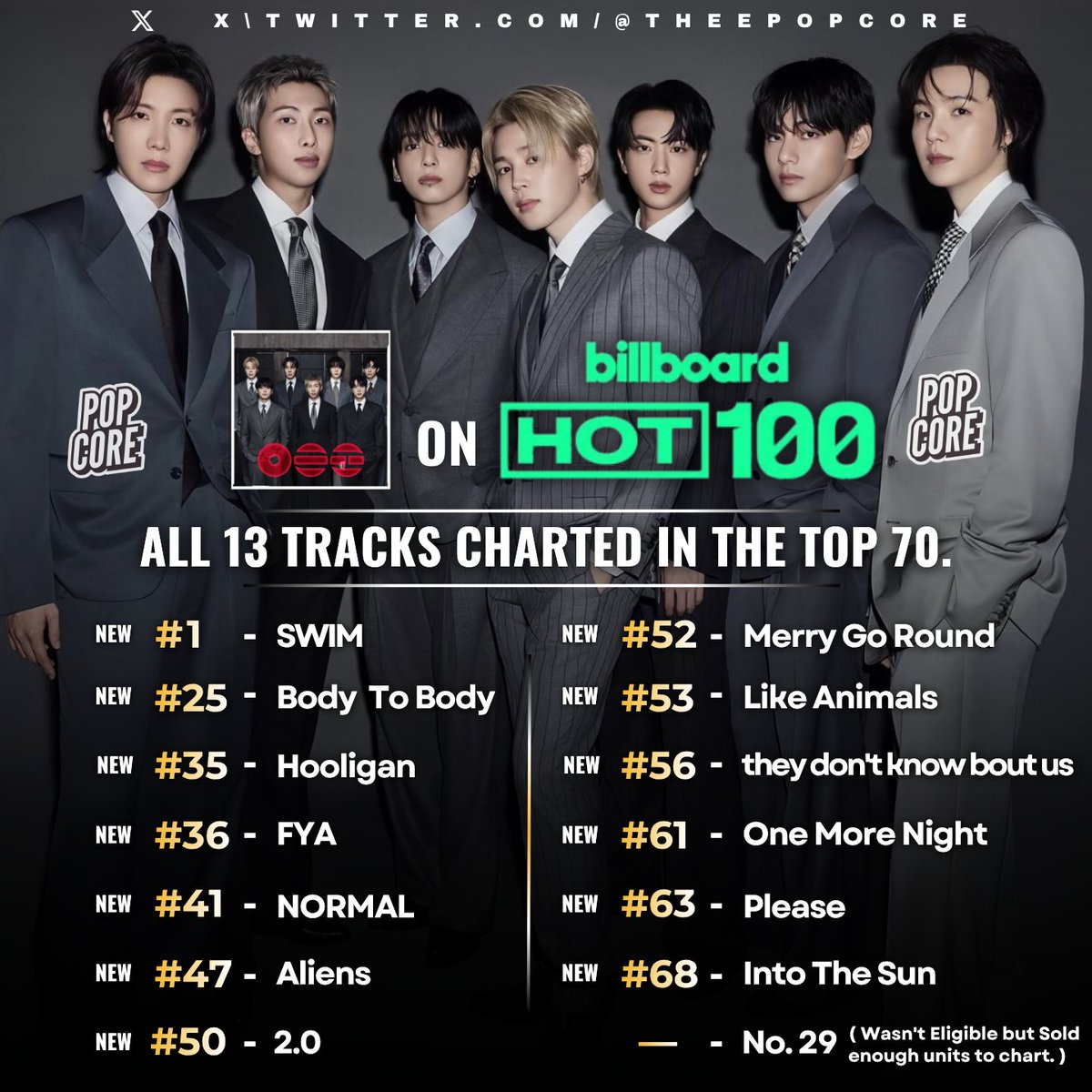 sleepinginsilk's tweet photo. Anyone trynna compare with Hooligan, remember hooligan also debuted #35 on Hot 100 and #3 on Global 200 and Excl. US. The main charts. So... https://t.co/bgFZdop5ir