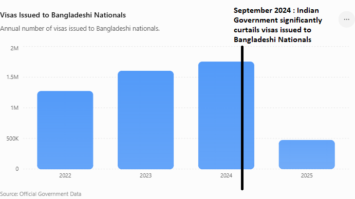 VladAdiReturns's tweet photo. Restoring unrestricted visas for Bangladeshi nationals without first demonstrating that India's visa, border-security and overstay enforcement systems are prepared for large-scale inflows is policy gamble.

At a time when Bangladesh continues to face concerns over increasing https://t.co/vv0jAabmPt