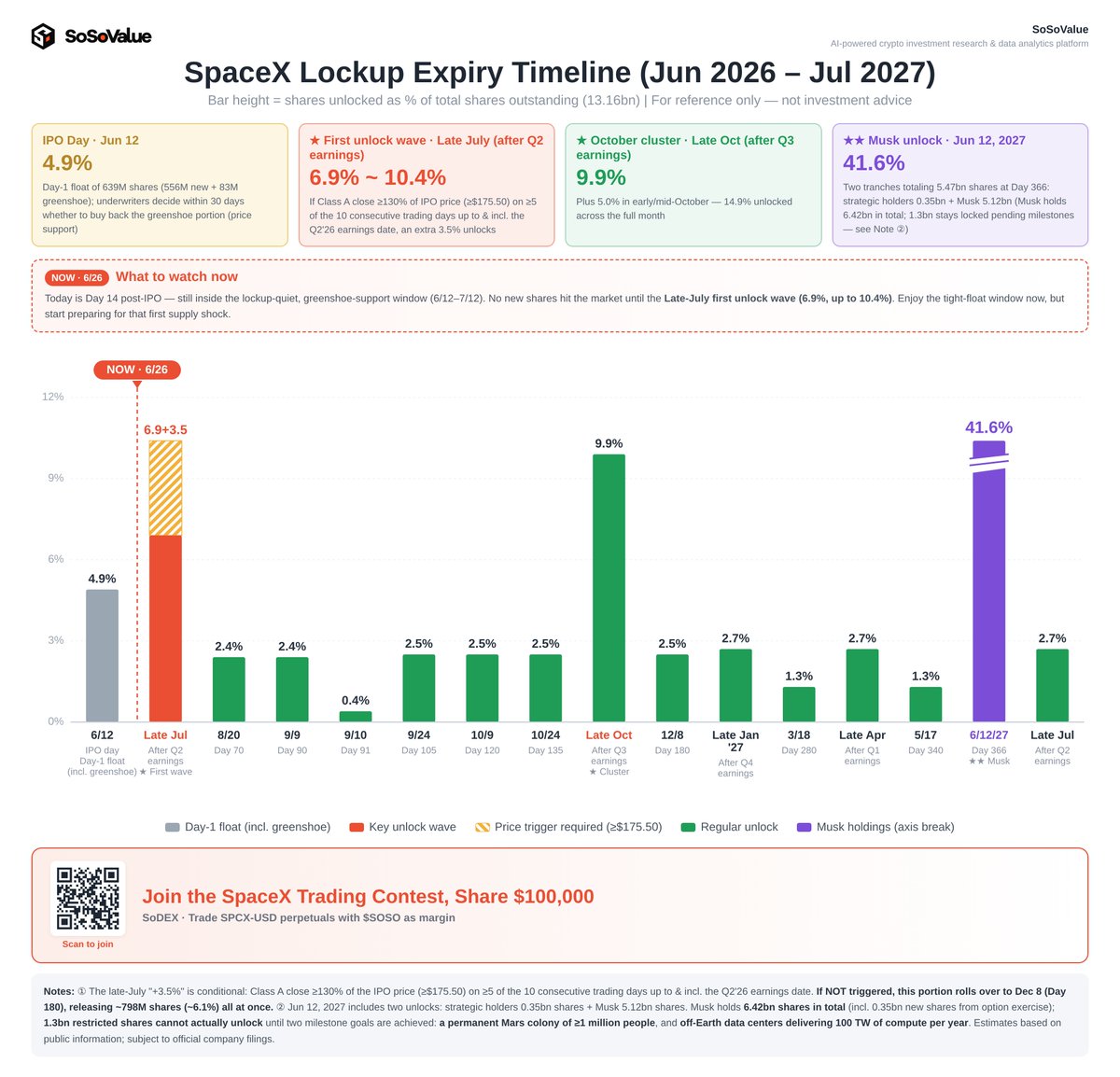 sodex_official's tweet photo. 2/ 📊 Buy-side vs sell-side — right now

Still in the buy-tailwind window (through mid-July):
- 4.9% float · greenshoe support
- 6/26 Russell 1000
- ★7/6 Nasdaq-100 → $10bn+ passive buying.

Sell pressure (staged lockups) starts late July.
🗓️ $SPCX unlock map Late-July first wave (6.9–10.4%) → October heaviest (14.9%) → Musk's 41.6% not until Jun 2027.